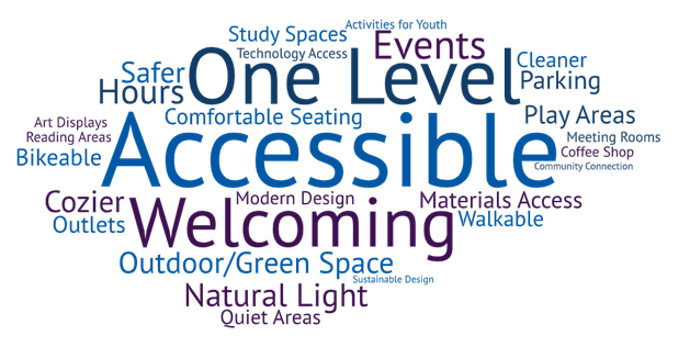 a word cloud with many words, the top words being one-level, accessible, and welcoming